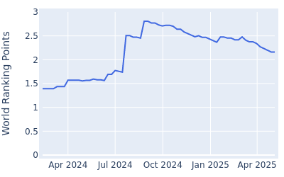 World ranking points over time for Nick Dunlap