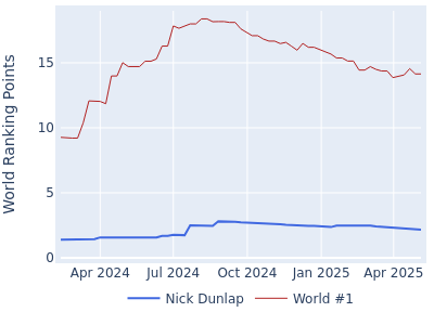 World ranking points over time for Nick Dunlap vs the world #1