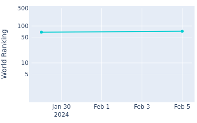 World ranking over time for Nick Dunlap(Am)