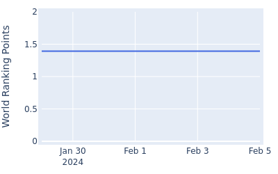 World ranking points over time for Nick Dunlap(Am)