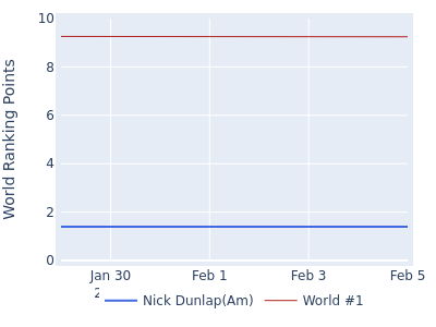 World ranking points over time for Nick Dunlap(Am) vs the world #1