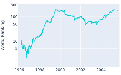 World ranking over time for Nick Faldo