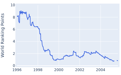 World ranking points over time for Nick Faldo