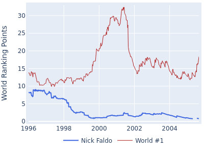 World ranking points over time for Nick Faldo vs the world #1