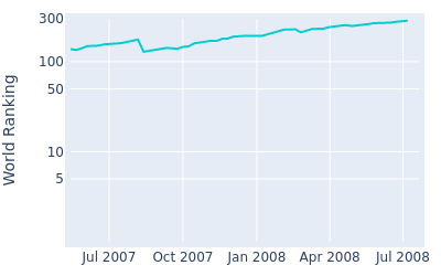 World ranking over time for Nick Flanagan