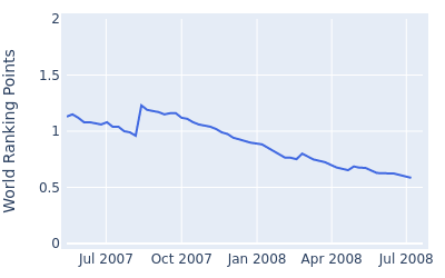 World ranking points over time for Nick Flanagan