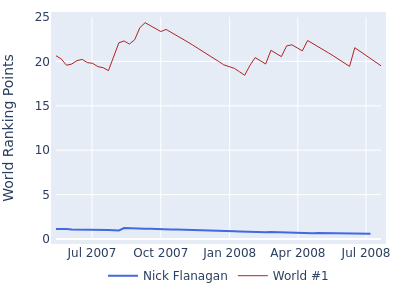 World ranking points over time for Nick Flanagan vs the world #1
