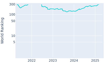 World ranking over time for Nick Hardy