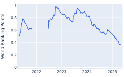 World ranking points over time for Nick Hardy