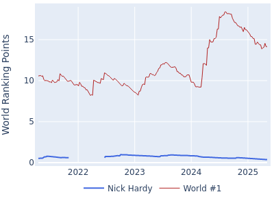 World ranking points over time for Nick Hardy vs the world #1