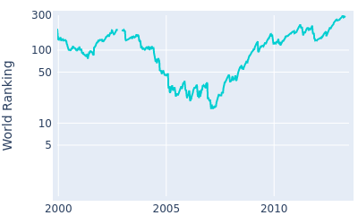 World ranking over time for Nick O'Hern