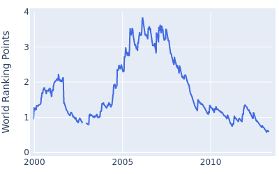 World ranking points over time for Nick O'Hern