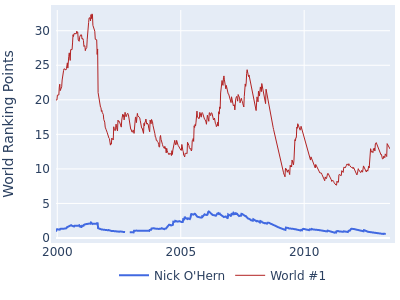 World ranking points over time for Nick O'Hern vs the world #1