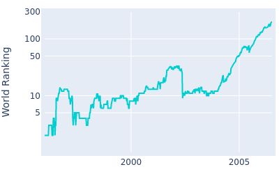 World ranking over time for Nick Price