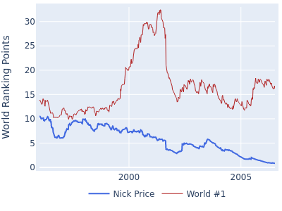 World ranking points over time for Nick Price vs the world #1