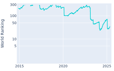 World ranking over time for Nick Taylor