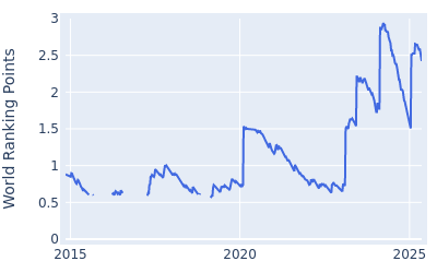 World ranking points over time for Nick Taylor