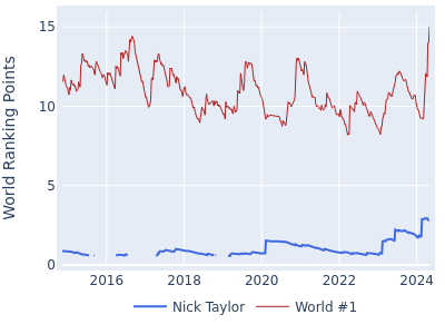 World ranking points over time for Nick Taylor vs the world #1