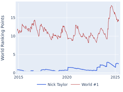 World ranking points over time for Nick Taylor vs the world #1