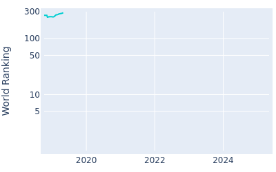 World ranking over time for Nick Voke