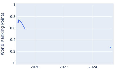 World ranking points over time for Nick Voke