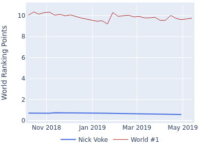 World ranking points over time for Nick Voke vs the world #1