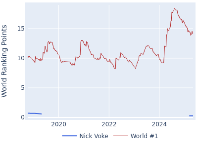 World ranking points over time for Nick Voke vs the world #1