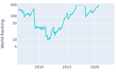 World ranking over time for Nick Watney