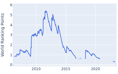 World ranking points over time for Nick Watney