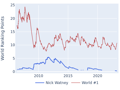 World ranking points over time for Nick Watney vs the world #1