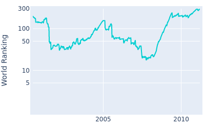 World ranking over time for Niclas Fasth