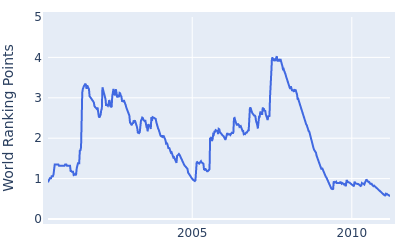 World ranking points over time for Niclas Fasth