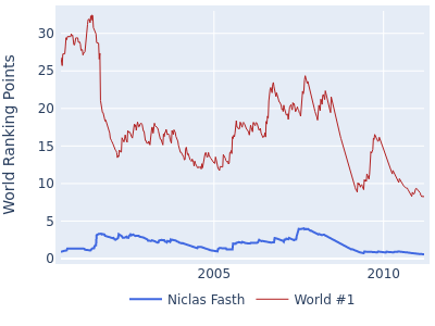 World ranking points over time for Niclas Fasth vs the world #1