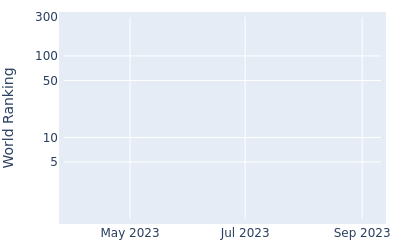 World ranking over time for Nicolai B Kristensen