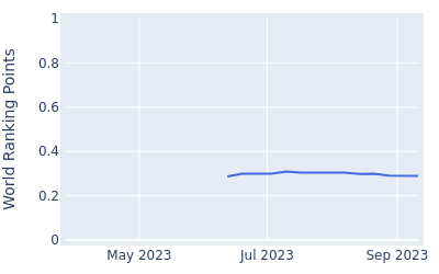 World ranking points over time for Nicolai B Kristensen