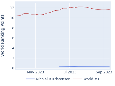 World ranking points over time for Nicolai B Kristensen vs the world #1