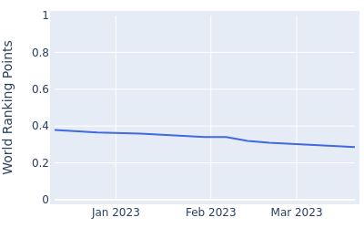 World ranking points over time for Nicolai B Kristensen(May1992)