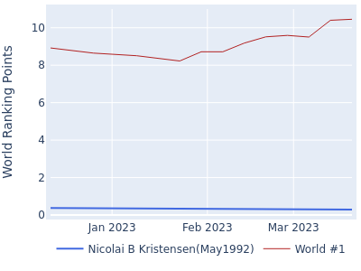 World ranking points over time for Nicolai B Kristensen(May1992) vs the world #1