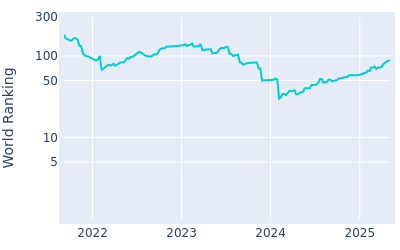 World ranking over time for Nicolai Hojgaard