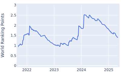 World ranking points over time for Nicolai Hojgaard