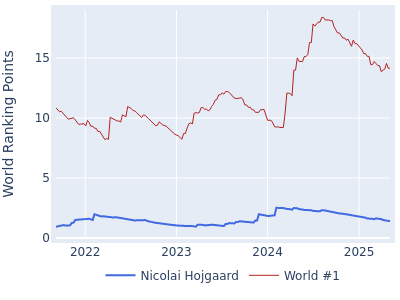 World ranking points over time for Nicolai Hojgaard vs the world #1