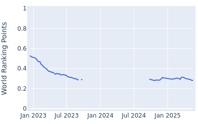 World ranking points over time for Nicolai Von Dellingshausen