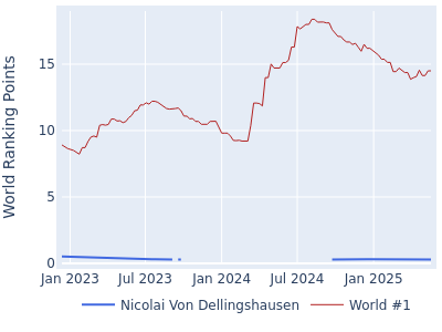 World ranking points over time for Nicolai Von Dellingshausen vs the world #1