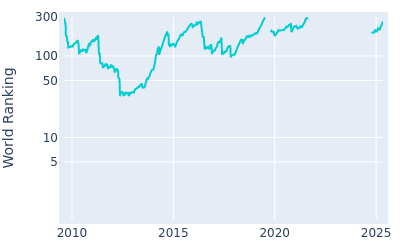 World ranking over time for Nicolas Colsaerts