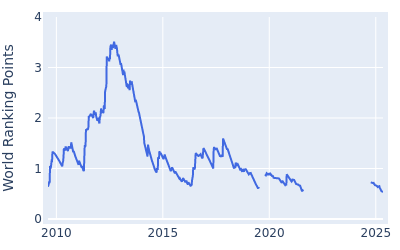 World ranking points over time for Nicolas Colsaerts