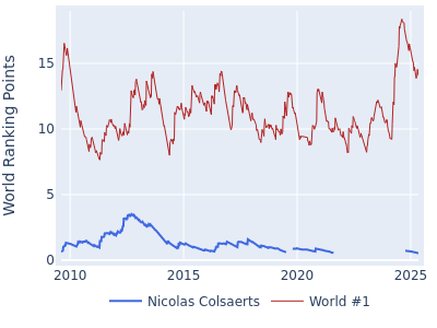 World ranking points over time for Nicolas Colsaerts vs the world #1