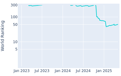 World ranking over time for Nicolas Echavarria