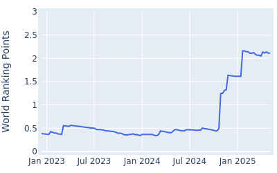 World ranking points over time for Nicolas Echavarria