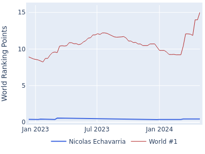 World ranking points over time for Nicolas Echavarria vs the world #1