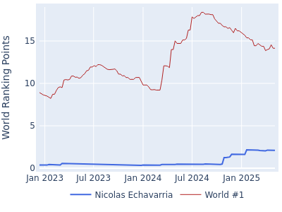 World ranking points over time for Nicolas Echavarria vs the world #1